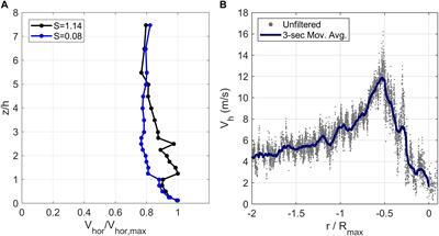 Tornado-Induced and Straight-Line Wind Loads on a Low-Rise Building With Consideration of Internal Pressure